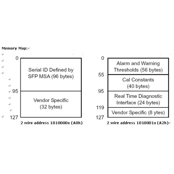 Dual 40KM 1260~1610 CWDM 3G SDI Video SFP Optical Transceiver module