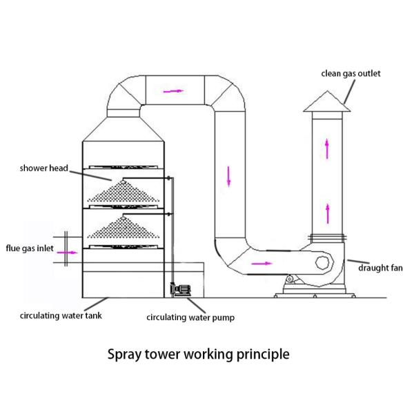 50mm Pump Wet Scrubber for Industrial Waste Gas Treatment in Fertilizer Making Machine