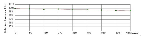 Energy Saving 9W Indoor LED Bulb Light, High Lumen LED Bulbs 135º Beam Angle