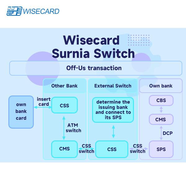 Buy Web Based Modular Switch System Micro-service architecture GUI Secure and Customizable at wholesale prices