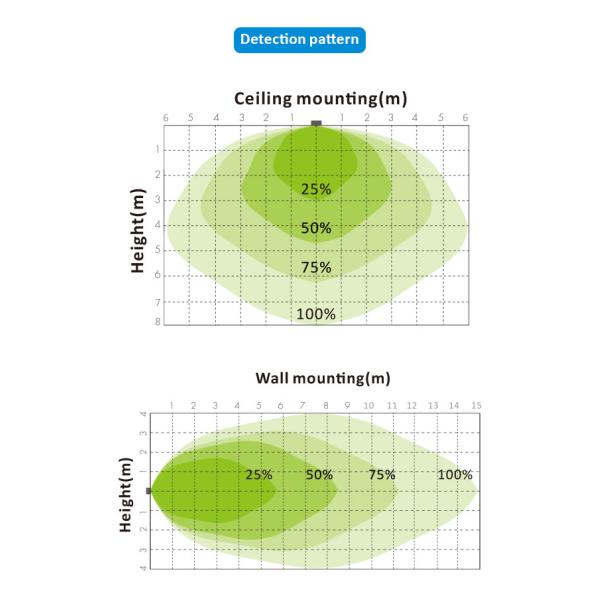 220-240VAC 6m 400W High Frequency Motion Sensor DIP switch