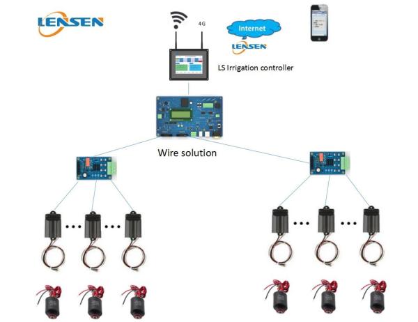 Buy Outdoor Irrigation Control System Lensen Wire Solution HMI Panel Controls at wholesale prices