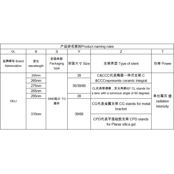 275NM 6.8V UVC LED Lamp Dual Chip DL-275-S68 40mW 90 Degree Luminescence