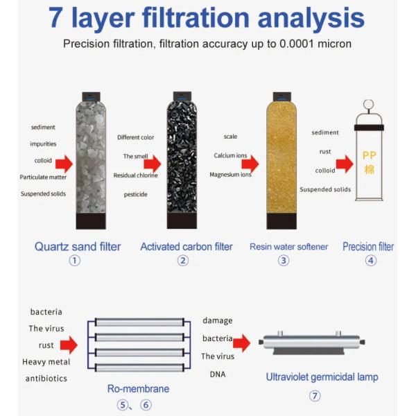 Full Stainless Steel Pure Water Reverse Osmosis Filter For Impurity Removal