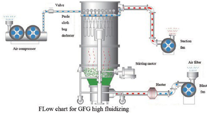 SUS316 500kg Fluid Bed Equipment , Continuous Fluid Bed Dryer