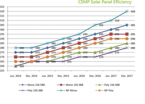 72 Cells 340W Solar Panel Applied in Both Large-Scale and in Smaller Rooftop PV Projects